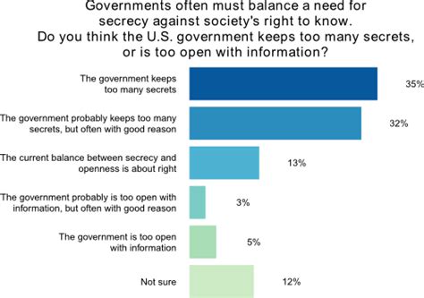 When is Secrecy Too Much Secrecy | YouGov