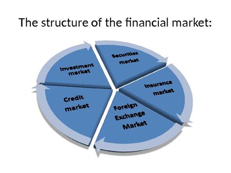 Презентация Functions Of The Financial Market Entities