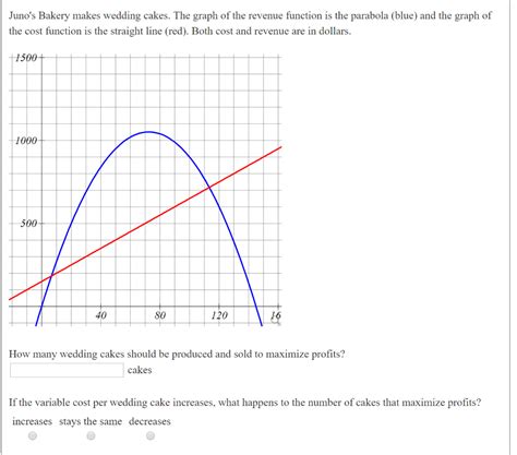 Solved Junos Bakery Makes Wedding Cakes The Graph Of The