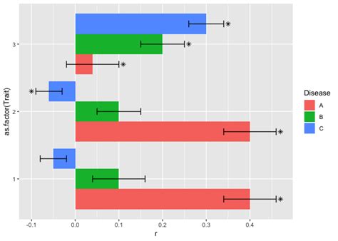 Solved Ggplot Geom Text Position Text On Horizontal Grouped Barplot R