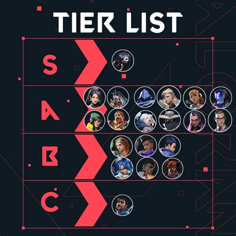 Agent Tier List For Valorant Patch 512 Fulcrum Esports