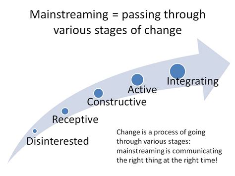 The Art Of Positive Change Mainstreaming Change