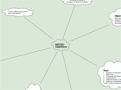 METODO CIENTIFICO Mind Map Metodo Cientifico Cientificos Metodo 21042