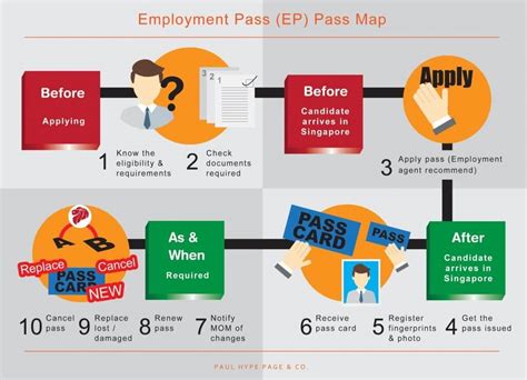 Professional visit pass / training pass (pvp). Employment Pass in Singapore