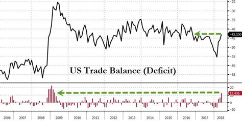 Us Trade Deficit Plunges Most In 10 Years Is Trump Winning Zero Hedge