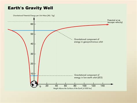 Analyse the question to determine what is being asked step 3: What Is The Equation Linking Gravitational Potential ...