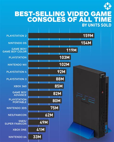 Top 15 Best Selling Video Game Consoles Of All Time Gameup24