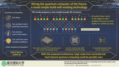 Quantum Computer Of The Future A Novel 2d Build With Existing