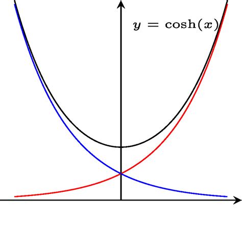 Cc Hyperbolic Functions