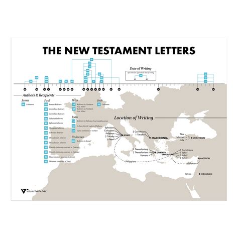 The New Testament Letters Visual Theology