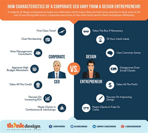 Corporate Ceo Vs Design Entrepreneur Zillion Designs