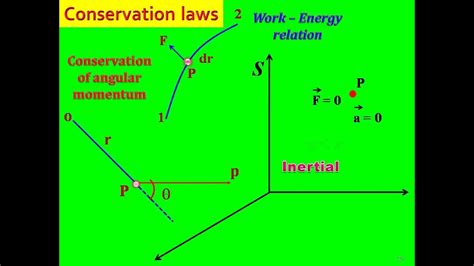 Conservation Laws For A Particle In Motion Using Newtonian Mechanics