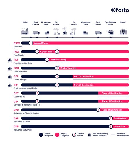 Was Sie über Die Incoterms Wissen Sollten