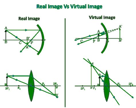 Difference Between Real And Virtual Image Sports
