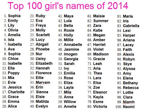Northumberland Mam Top 100 Baby Names For 2014