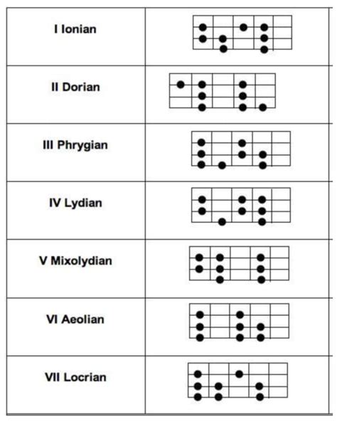 How To Memorize The Fretboard So You Can Play Complex Music