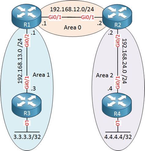 Ospf Multi Area Configuration