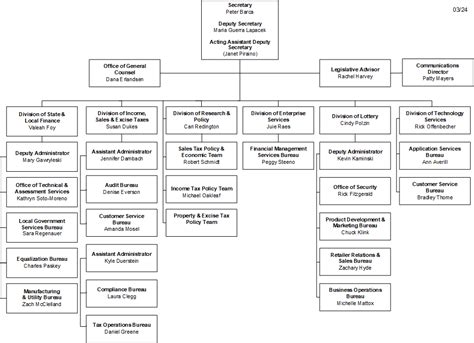 Organizational Chart Chain Of Command A Visual Reference Of Charts
