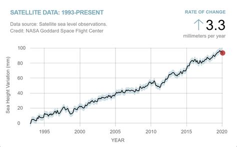 Keeping A Steady Eye On Sea Level Change From Space Climate Change