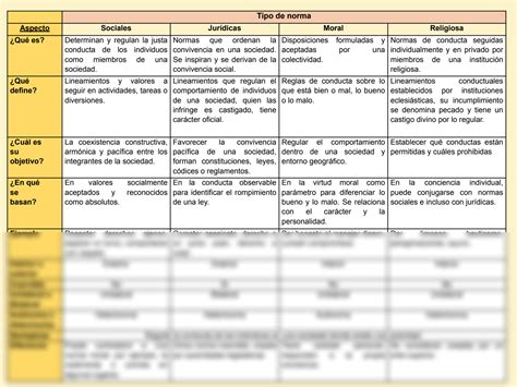 SOLUTION Tipos De Normas Sociales Religiosas Morales Jur Dicas Cuadro