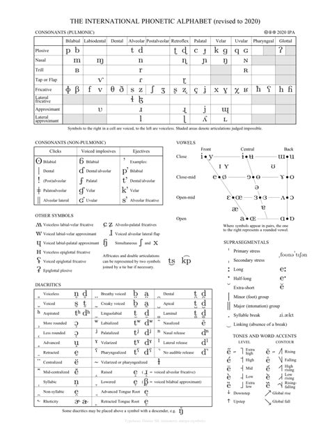 Ipa Chart 2020 International Phonetic Alphabet Chart Wikipedia