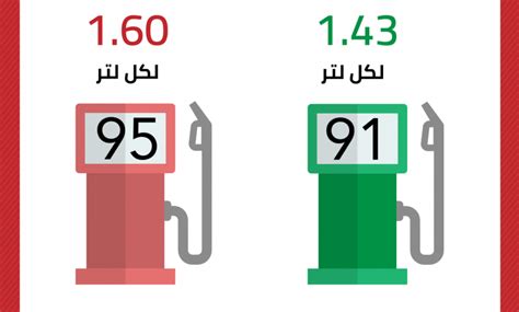 وزيادة سعر البنزين 95 من 0.60 ريال للتر إلى 0.90 ريال للتر، بزيادة قدرها 50%. أسعار البنزين فى السعودية الجديد .. تحديث سعر البنزين ...
