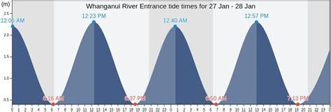 Whanganui River Entrance Tide Times Tides For Fishing High Tide And