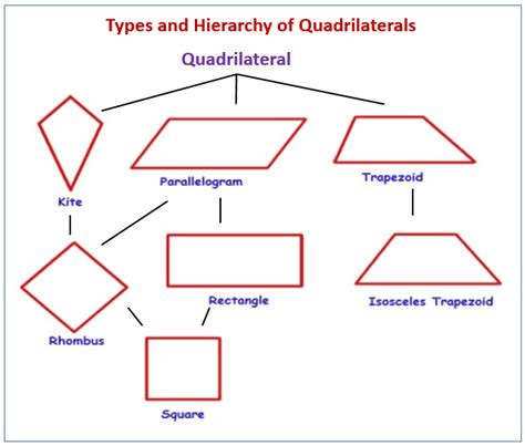 Classify Quadrilaterals Examples Solutions Videos