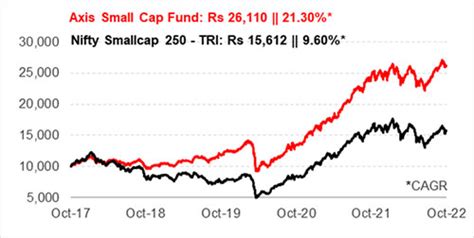 Nifty Microcap Index Review Off Elevate In