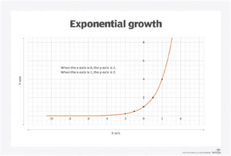 What Is The Exponential Function Techtarget Definition