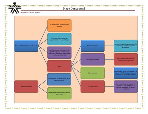 Mapa Conceptual Rol Del Estudiante Y Docente En El Uso De Las Tic Rol