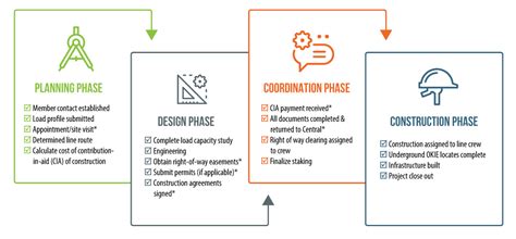 As your design develops from early life cycle cost analysis is crucial to a successful project, but it's just one of just many things an owner needs to think through. Construction Project Lifecycle & Timelines | Central ...