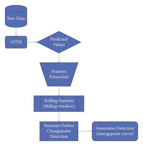 Flowchart Of The Proposed Anomaly Detection Process Download