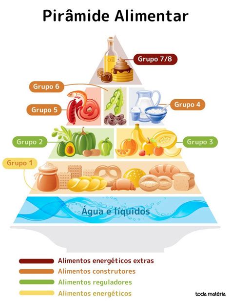 Pirâmide alimentar entenda o que é e sua classificação com desenhos