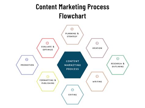 Content Marketing Process Flowchart — Content Land