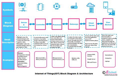 Easily Understand Iot Block Diagram And Architecture Etechnog