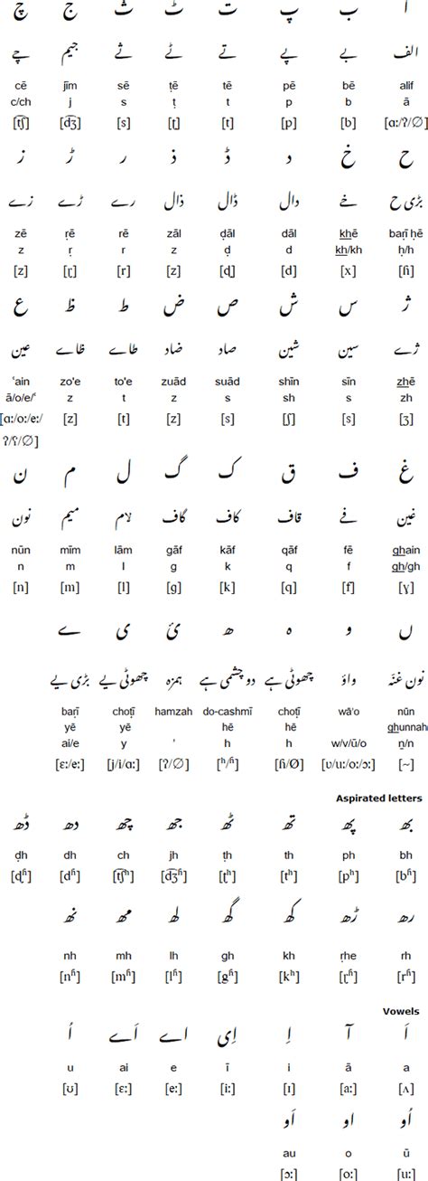 urdu alphabet pronunciation  language