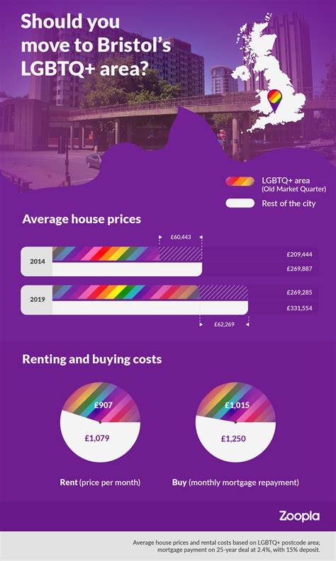 Do You Pay A Premium To Live In A Lgbtq Neighbourhood Zoopla