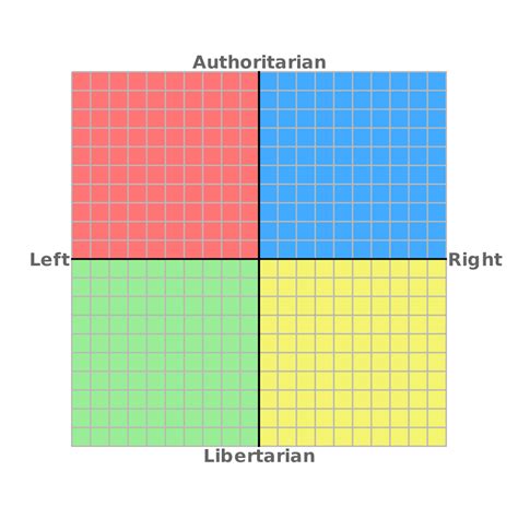 Richards Political Compass Blank Template Imgflip