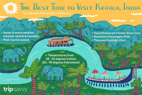 The best time to visit this stunning place is majorly based on why you are visiting and what you want to explore. The Best Time to Visit Kerala, India