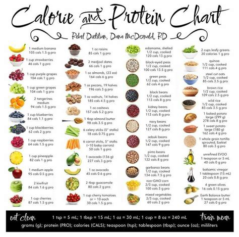 Fruit And Protein Calorie Count Protein Chart Food Charts Healthy Eating