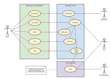 Uml Use Case Diagram With Multiple Systems Stack Overflow