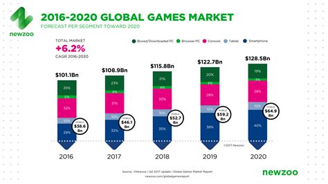 Dubbed gamescom asia, the inaugural edition will be held in singapore from 15 to 18 october, 2020. Online Gaming - A New Online Industry Trend Setter In 2018 ...