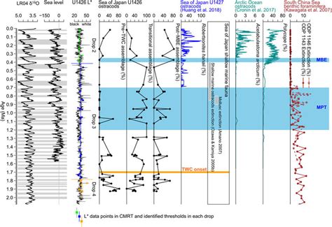 Compiled Plots Of Relevant Proxy Records Lr04 δ 18 O Data From