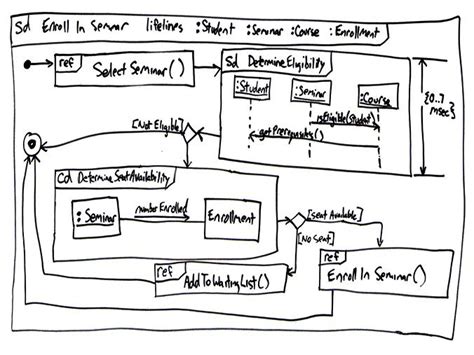 Uml Interaction Overview Diagrams An Agile Introduction