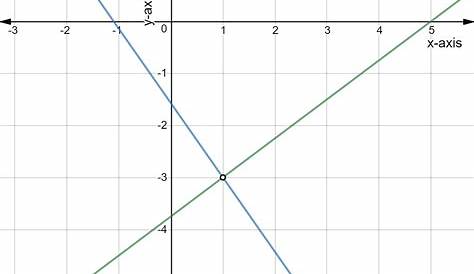 Graphing Systems of Linear Equations - Examples & Practice - Expii