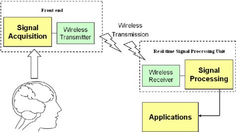System Diagram Of A Wearable And Wireless Brain Computer Interface