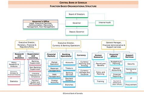 Union bank of the philippines's iss governance qualityscore as of n/a is n/a. Organization Structure | Central Bank of Somalia