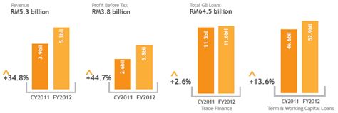Annual reports of malaysian ifis. Maybank Online Annual Report 2013