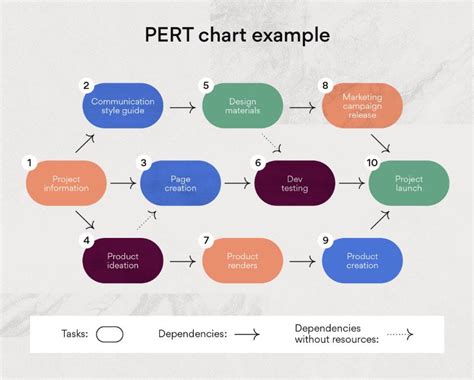 PERT图表介绍和最佳PERT图表制作者